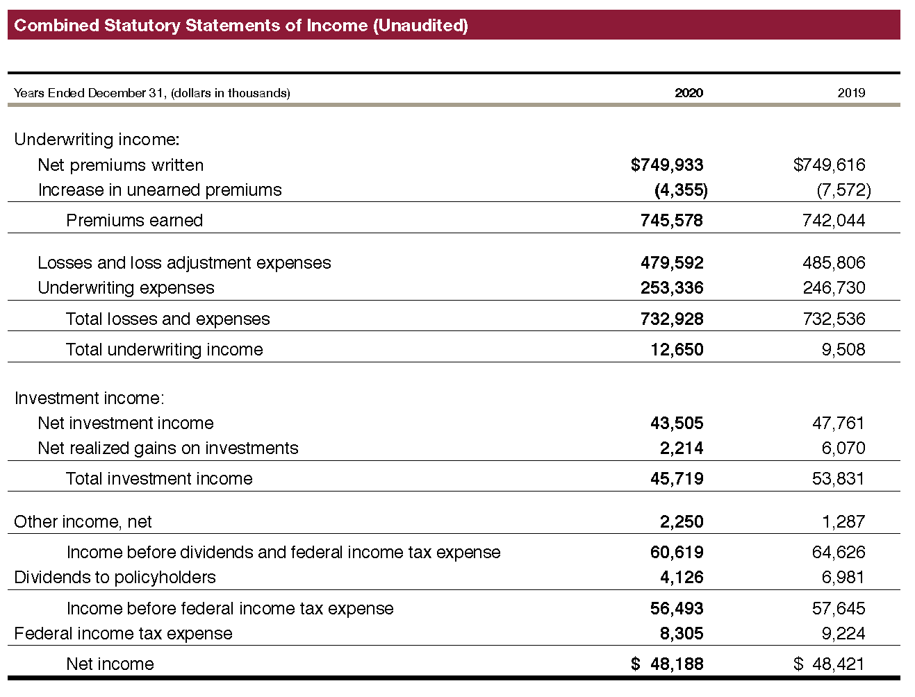 Combined Statutory Statements of Income (Unaudited)