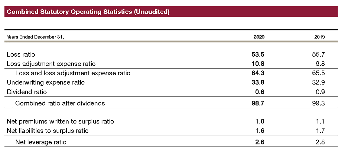 Combined Statutory Operating Statistics (Unaudited)